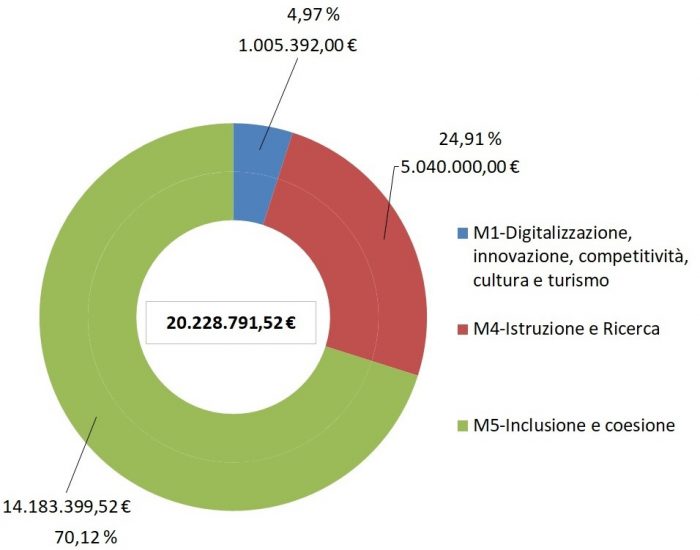 Finanziamento per Missione PNRR del Comune di Guidonia Montecelio